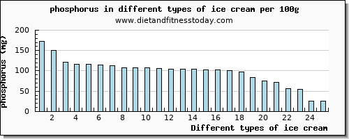 ice cream phosphorus per 100g